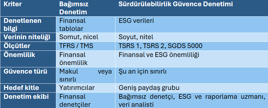 Comparison table of seven rows and three columns, setting two kinds of audit against each other row by row. The labels are in Turkish in the image; the caption gives them in English.