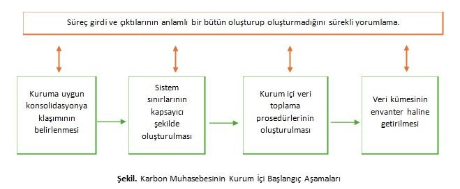 Flow diagram of the in-house initial stages of carbon accounting: four boxes connected left to right by arrows — determining the consolidation approach appropriate to the organisation, defining the system boundaries inclusively, establishing in-house data collection procedures, and turning the data set into an inventory. A banner above all four, joined to each by a double-headed arrow, reads that whether the process inputs and outputs form a meaningful whole is interpreted continuously. The labels are in Turkish in the image.