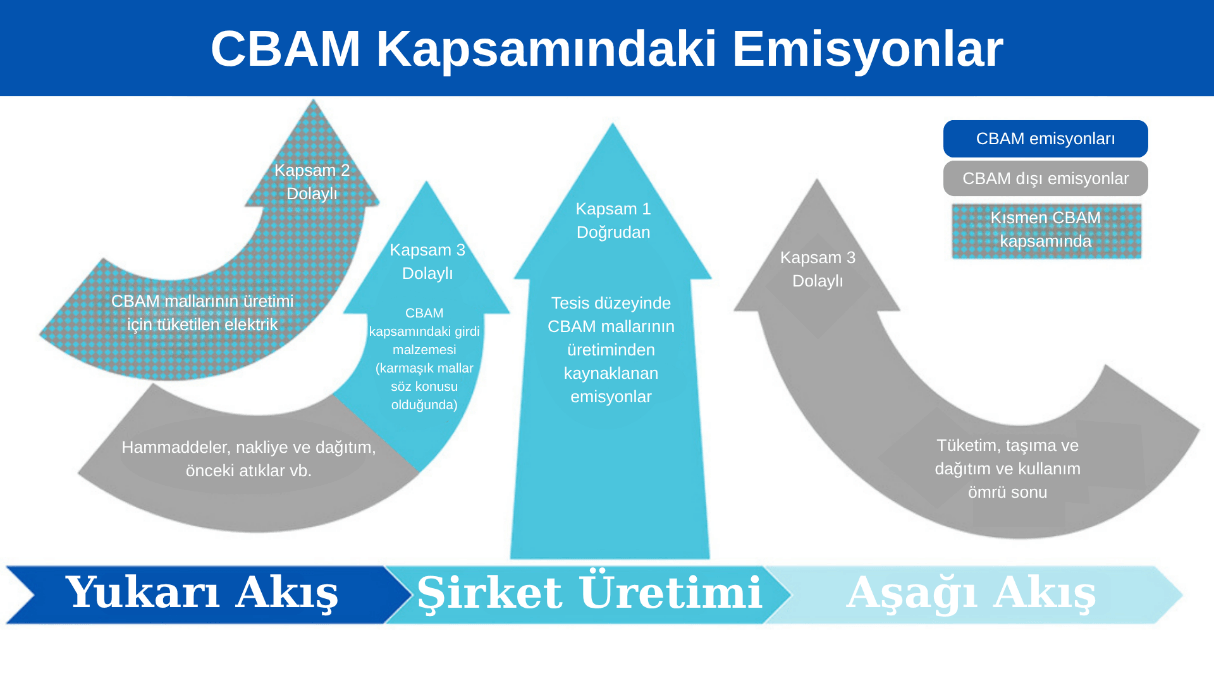 Diagram of which emissions fall within CBAM, arranged in three bands — upstream, company production, and downstream — with a legend distinguishing emissions that are within scope, partly within, and outside. The labels are in Turkish in the image; the caption gives them in English.