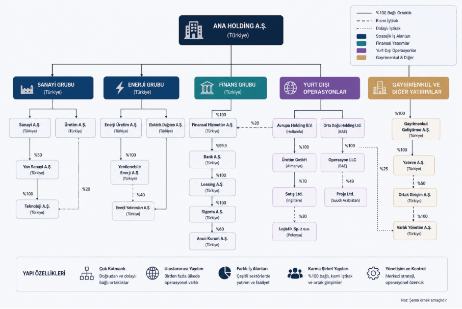 Organisation chart of a holding company structure, marked in the image itself as an illustrative example rather than a real company. A parent holding company in Türkiye sits above five groups — industry, energy, finance, international operations, and real estate and other investments — each shaded according to a legend for strategic business areas, financial investments, international operations, and real estate and other. Below them are around twenty subsidiaries in Türkiye, the Netherlands, the United Arab Emirates, Germany, the United Kingdom, Poland and Saudi Arabia, joined by lines that distinguish wholly owned subsidiaries, partial holdings and indirect holdings, with ownership percentages such as 100, 99.9, 70, 60, 50, 49, 40, 30, 25 and 20 marked on the connections. A footer lists the structure's features: multi-layered, internationally spread, spanning different business areas, mixed company structures, and governance and control. The labels are in Turkish in the image.
