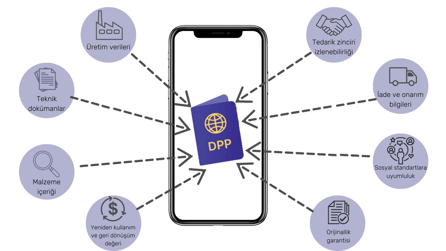 Diagram of what a Digital Product Passport carries. A passport symbol on a phone screen sits at the centre, with eight labelled circles pointing inwards. The labels are in Turkish in the image; the caption gives them in English.