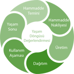 Circular diagram of the life cycle assessment stages, drawn as six segments around a labelled centre. The labels are in Turkish in the image; the caption gives them in English.