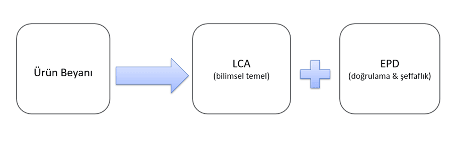 Diagram of how a product claim is substantiated: three boxes joined by an arrow and a plus sign. The labels are in Turkish in the image; the caption gives them in English.