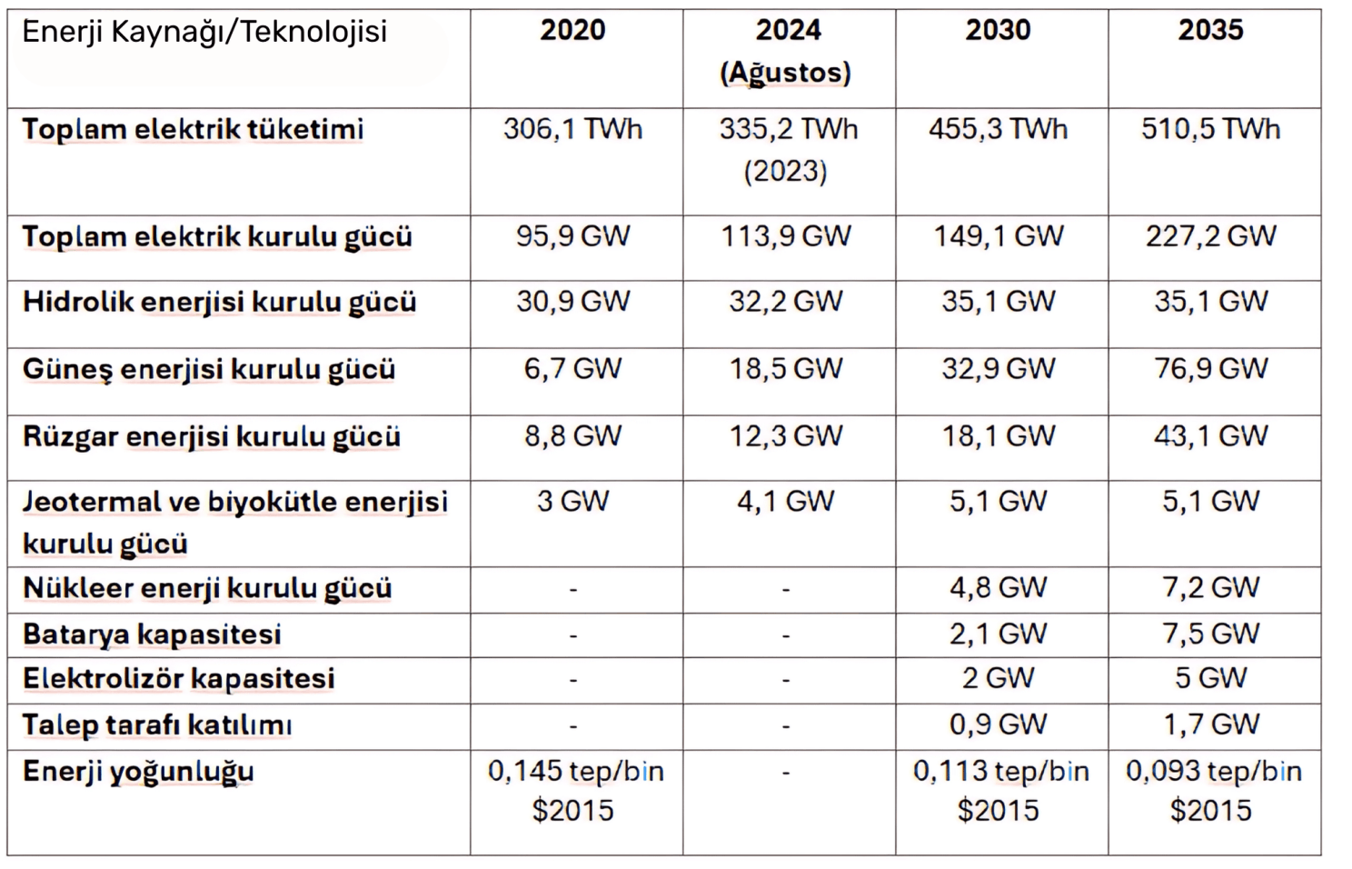 A table of Türkiye's energy targets, twelve rows against four year columns — 2020, 2024 (August), 2030 and 2035. The rows are total electricity consumption, total installed electricity capacity, and installed capacity for hydro, solar, wind, geothermal and biomass, nuclear, batteries, electrolysers, demand-side participation, and finally energy intensity. The pattern across the columns is steep growth in solar and wind, roughly a doubling of total installed capacity by 2035, and nuclear, battery and electrolyser capacity appearing only from 2030. The individual values are deliberately not transcribed here: reading about forty numbers off a picture by eye is unverifiable, and the author has been asked for the table as data (decision 23). The row labels are in Turkish in the image.