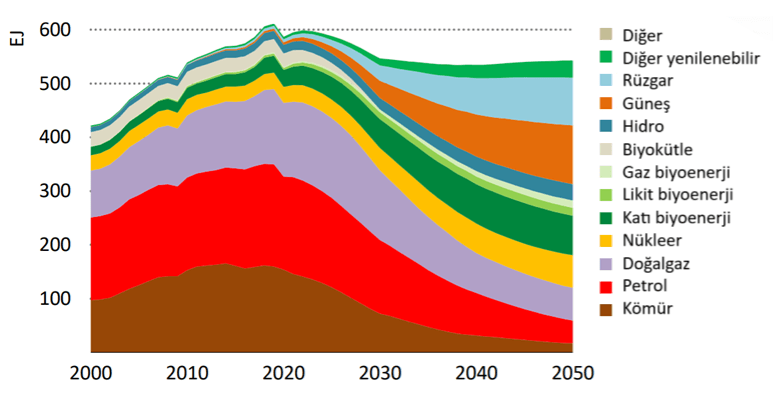 Stacked area chart of total energy supply from 2000 to 2050 in the IEA Net Zero Emissions scenario, measured in exajoules. The total rises from about 420 EJ in 2000 to a peak close to 600 EJ around 2020, then declines to roughly 540 EJ by 2050. Coal and oil, the two thickest bands at the start, shrink to a thin layer at the bottom by 2050, while wind, solar and other renewables expand to occupy most of the area. The thirteen series labels are in Turkish in the image.