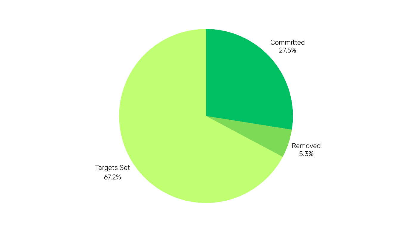Pie chart of target status among companies in the SBTi process worldwide: targets set 67.2%, committed 27.5%, removed 5.3%. Two thirds have set targets. The labels are in English.