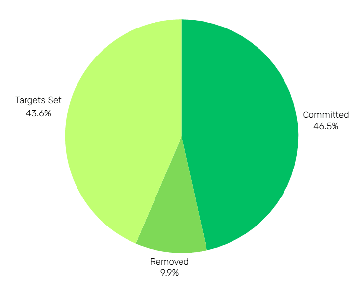 Pie chart of target status among companies in the SBTi process in Türkiye: committed 46.5%, targets set 43.6%, removed 9.9%. Compared with the worldwide chart, a much larger share is still only committed rather than having set targets, and the removed share is nearly twice as large. The labels are in English.