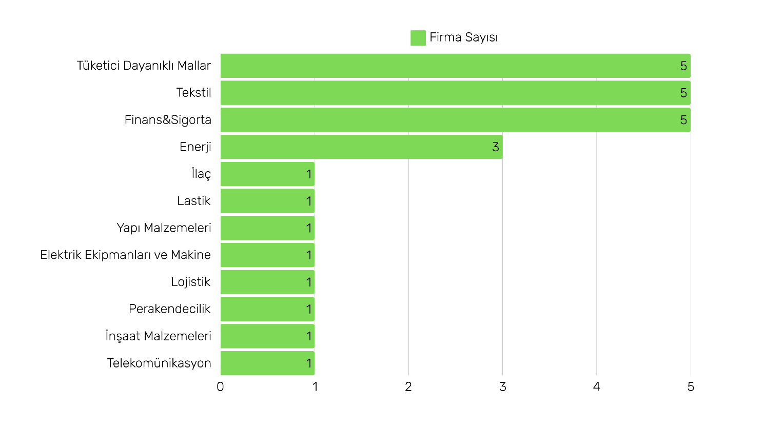 Horizontal bar chart of the number of companies with an SBTi target in Türkiye, by sector. Consumer durables, textiles, and financial services and insurance lead with five each; energy has three; and eight further sectors — pharmaceuticals, tyres, construction materials, electrical equipment and machinery, logistics, retail, building materials and telecommunications — have one each. The category labels are in Turkish in the image.