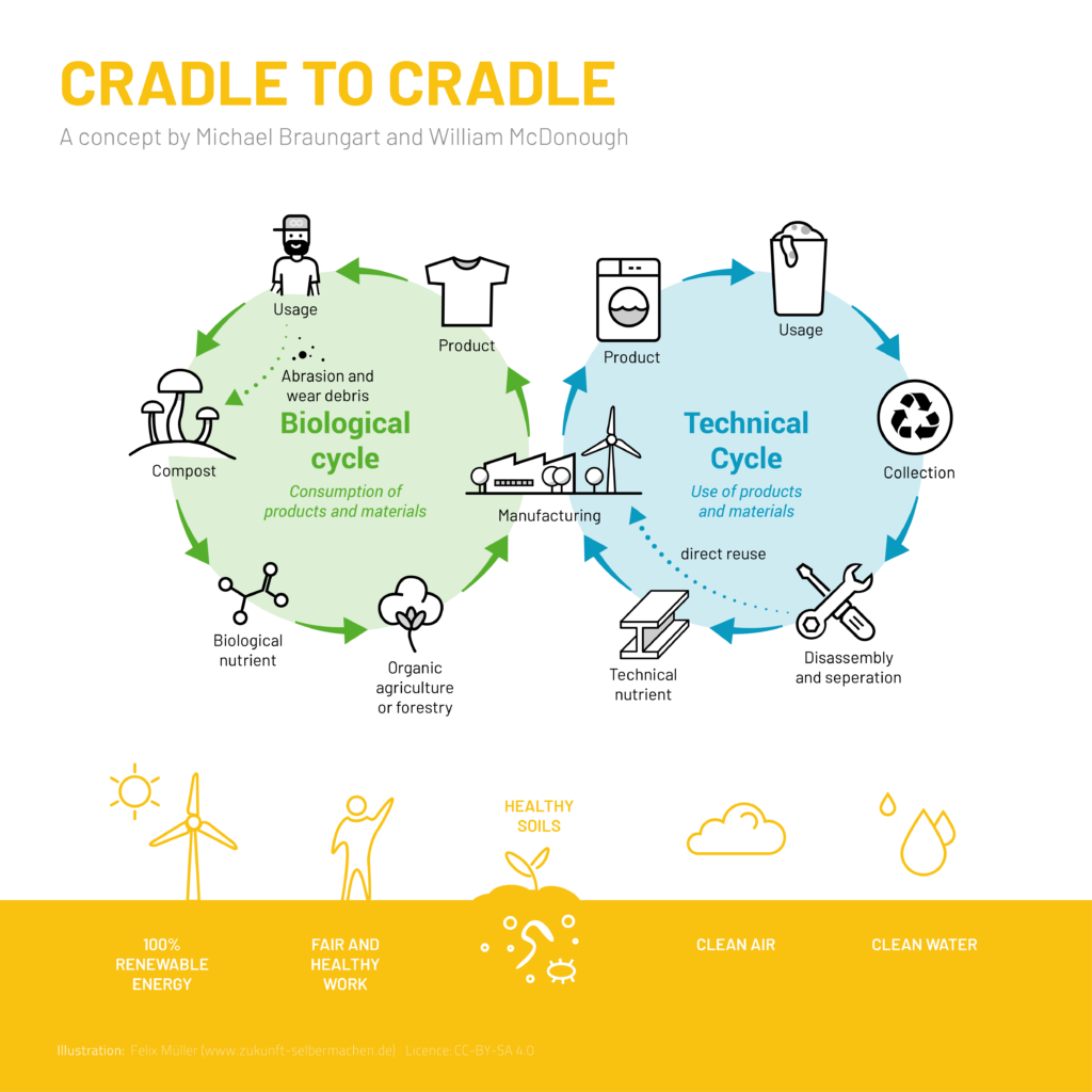 Cradle to Cradle Nedir?